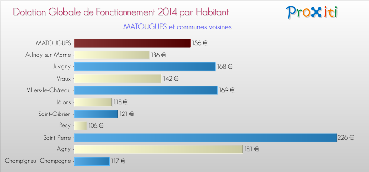 Montant des dotations globales de fonctionnement DGF par Habitant pour MATOUGUES et les communes proches en 2014. Comparaison des des dotations globales de fonctionnement DGF par habitant pour MATOUGUES et les communes voisines en 2014.