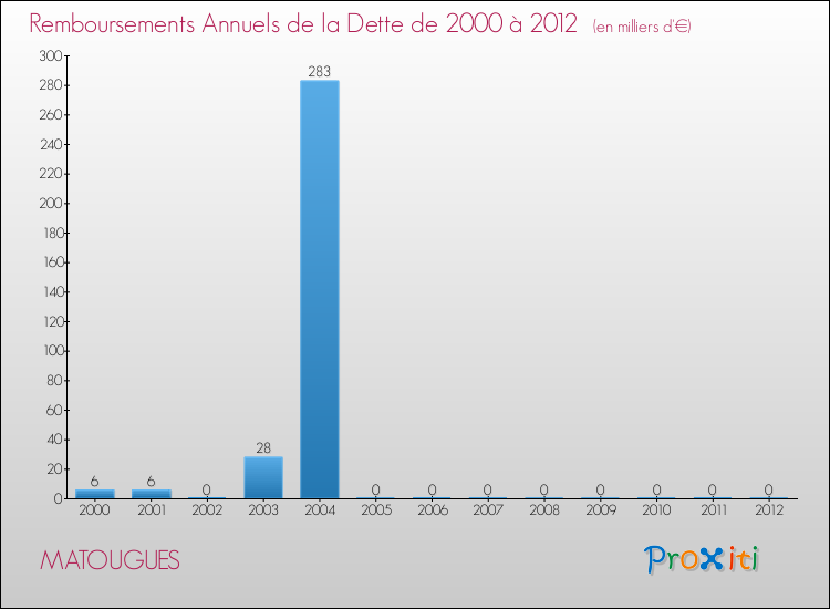 Evolution de l'annuité de la dette pour la commune de MATOUGUES de 2000 à 2012 Annuités de la dette pour MATOUGUES de 2000 à 2012