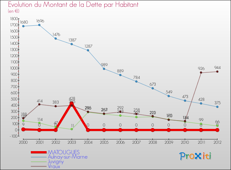Evolution de la dette par habitant pour la commune de MATOUGUES et les communes proches de 2000 à 2012 Comparaison de la dette par habitant pour MATOUGUES et les communes voisines de 2000 à 2012