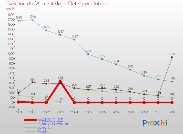Evolution de la dette par habitant pour la commune de MATOUGUES et les communes proches Comparaison de la dette par habitant pour MATOUGUES et les communes voisines