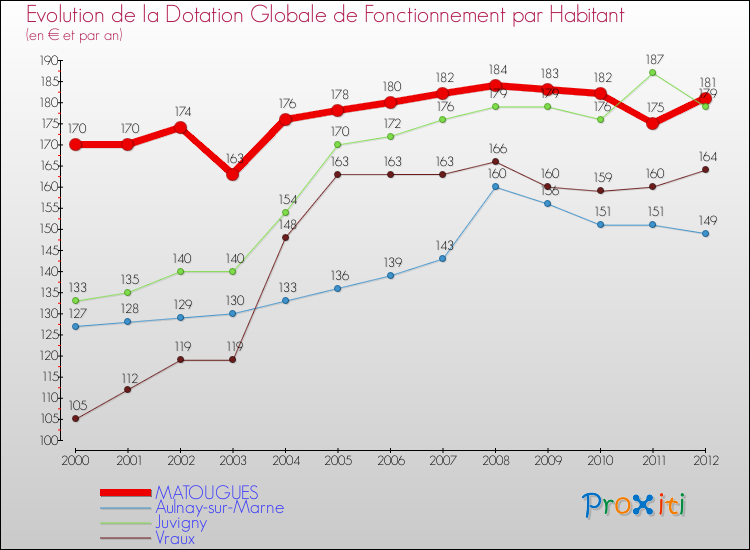 Evolution et montant de la dotation globale de fonctionnement par Habitant pour MATOUGUES et les communes proches Comparaison des dotations globales de fonctionnement par habitant pour MATOUGUES et les communes voisines