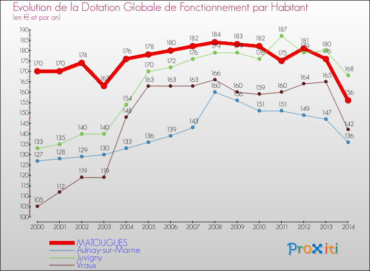 Evolution et montant de la dotation globale de fonctionnement par Habitant pour MATOUGUES et les communes proches de 2000 à 2014. Comparaison des dotations globales de fonctionnement par habitant pour MATOUGUES et les communes voisines de 2000 à 2014.