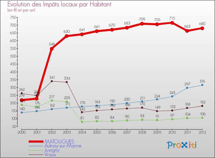 Evolution et montant des impôts locaux par Habitant pour MATOUGUES et les communes proches Comparaison des impôts locaux par habitant pour MATOUGUES et les communes voisines
