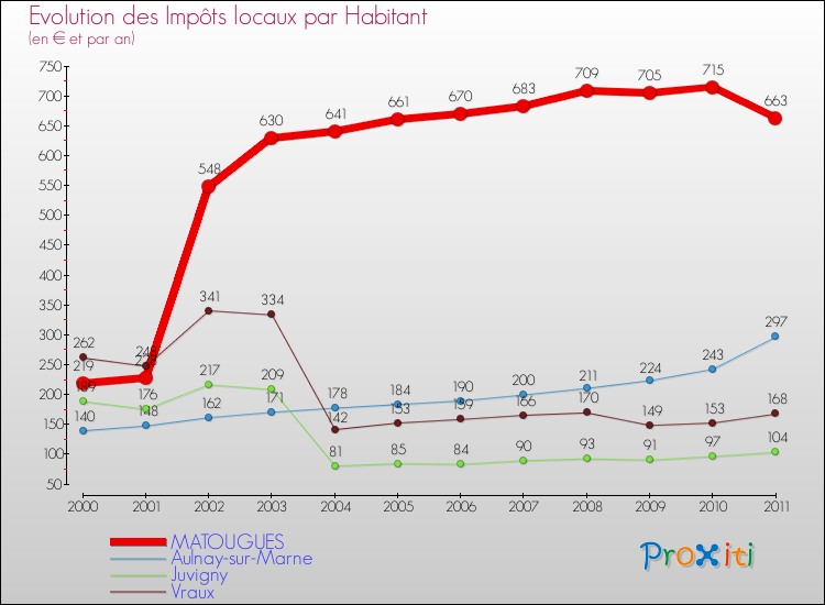 Evolution et montant des impôts locaux par Habitant pour MATOUGUES et les communes proches Comparaison des impôts locaux par habitant pour MATOUGUES et les communes voisines