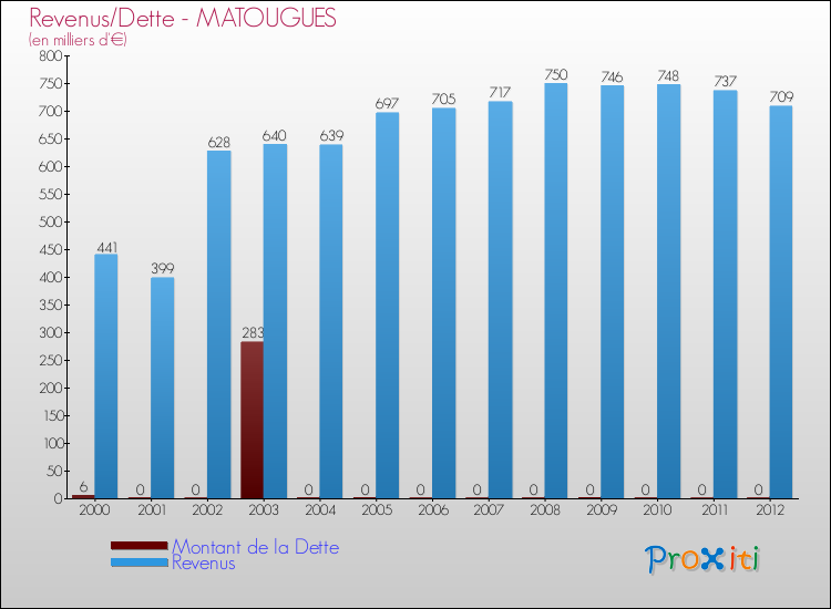 Evolution comparée de la dette et des revenus pour la commune de MATOUGUES de 2000 à 2012 Comparaison de la dette et des revenus pour MATOUGUES de 2000 à 2012