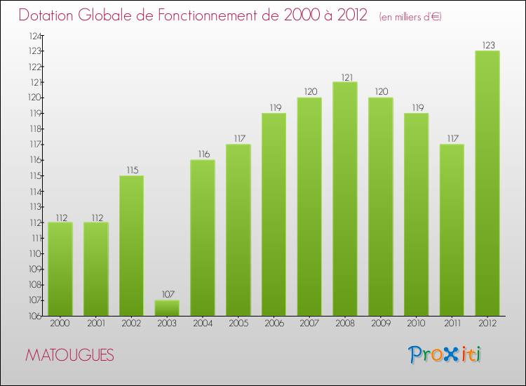 Evolution du montant de la Dotation Globale de Fonctionnement pour la commune de MATOUGUES de 2000 à 2012 Evolution du montant de la Dotation Globale de Fonctionnement pour MATOUGUES de 2000 à 2012