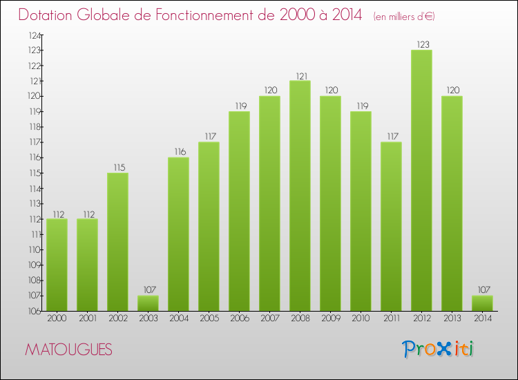 Evolution du montant de la Dotation Globale de Fonctionnement pour la commune de MATOUGUES de 2000 à 2014 Evolution du montant de la Dotation Globale de Fonctionnement pour MATOUGUES de 2000 à 2014