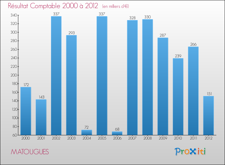 Evolution du résultat comptable pour la commune de MATOUGUES de 2000 à 2012 Evolution du résultat comptable pour MATOUGUES de 2000 à 2012
