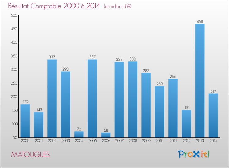Evolution du résultat comptable pour la commune de MATOUGUES de 2000 à 2014 Evolution du résultat comptable pour MATOUGUES de 2000 à 2014