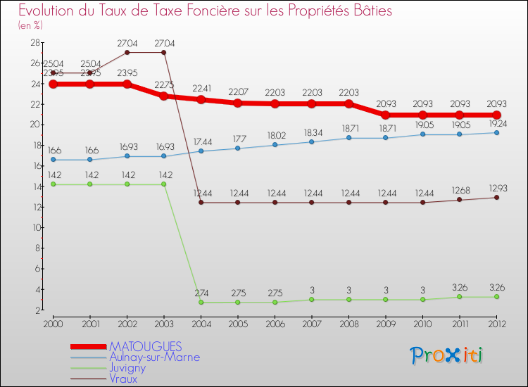 Evolution du taux de la taxe foncière sur le bati pour MATOUGUES et les communes proches de 2000 à 2012 Comparaison des taux de taxe foncière sur le bati pour MATOUGUES et les communes voisines de 2000 à 2012