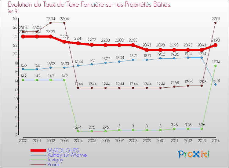 Evolution du taux de la taxe foncière sur le bati pour MATOUGUES et les communes proches de 2000 à 2014 Comparaison des taux de taxe foncière sur le bati pour MATOUGUES et les communes voisines de 2000 à 2014
