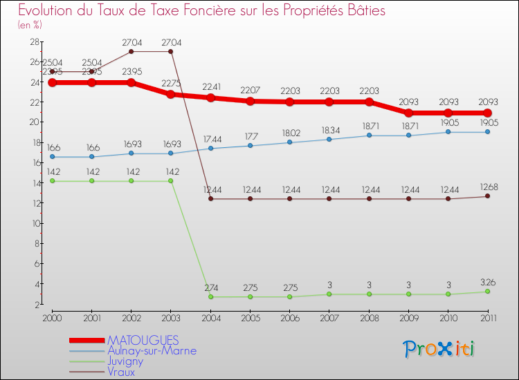 Evolution du taux de la taxe foncière sur le bati pour MATOUGUES et les communes proches Comparaison des taux de taxe foncière sur le bati pour MATOUGUES et les communes voisines
