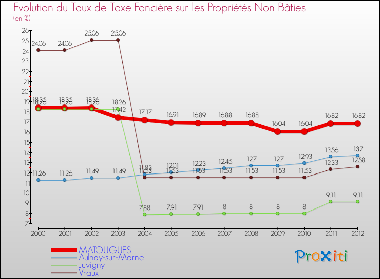 Evolution du taux de la taxe foncière sur les immeubles et terrains non batis pour MATOUGUES et les communes proches de 2000 à 2012 Comparaison des taux de la taxe foncière sur les immeubles et terrains non batis pour MATOUGUES et les communes voisines de 2000 à 2012