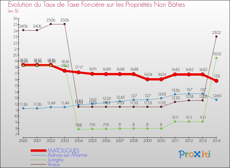 Evolution du taux de la taxe foncière sur les immeubles et terrains non batis pour MATOUGUES et les communes proches de 2000 à 2014 Comparaison des taux de la taxe foncière sur les immeubles et terrains non batis pour MATOUGUES et les communes voisines de 2000 à 2014