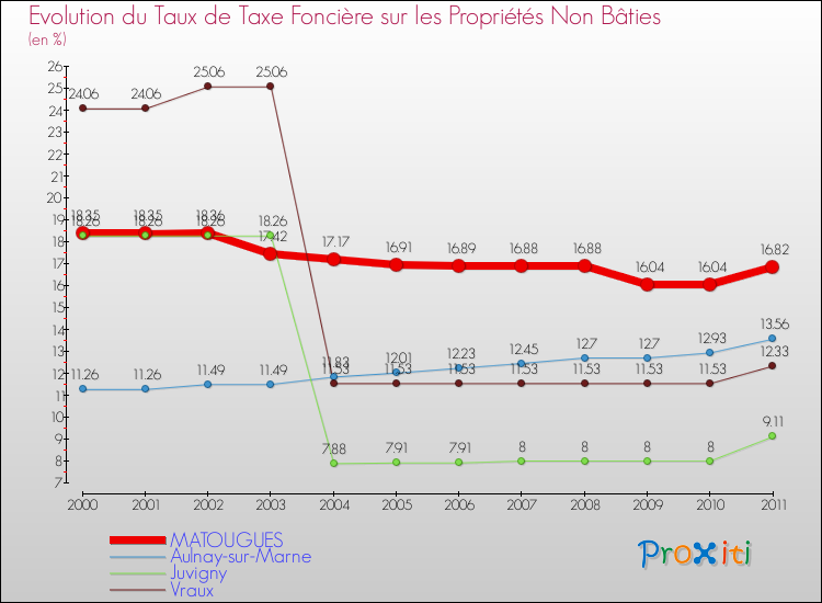 Evolution du taux de la taxe foncière sur les immeubles et terrains non batis pour MATOUGUES et les communes proches Comparaison des taux de la taxe foncière sur les immeubles et terrains non batis pour MATOUGUES et les communes voisines