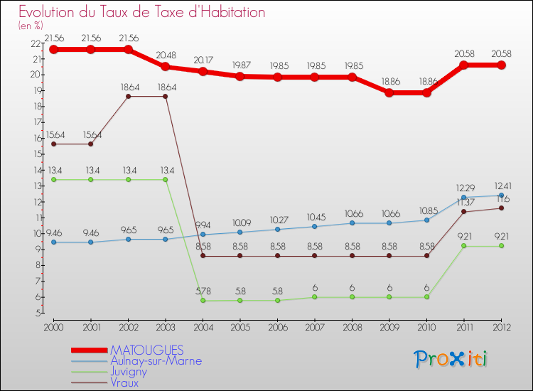 Evolution du taux de la taxe d'habitation pour MATOUGUES et les communes proches Comparaison des taux de la taxe d'habitation pour MATOUGUES et les communes voisines