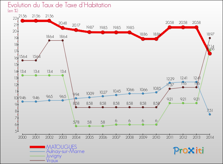 Evolution du taux de la taxe d'habitation pour MATOUGUES et les communes proches de 2000 à 2014 Comparaison des taux de la taxe d'habitation pour MATOUGUES et les communes voisines de 2000 à 2014