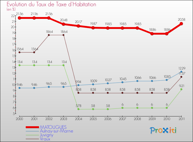 Evolution du taux de la taxe d'habitation pour MATOUGUES et les communes proches Comparaison des taux de la taxe d'habitation pour MATOUGUES et les communes voisines