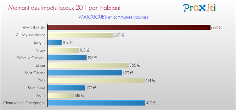 Montant des impôts locaux par Habitant pour MATOUGUES et les communes proches Comparaison des impôts locaux par habitant pour MATOUGUES et les communes voisines