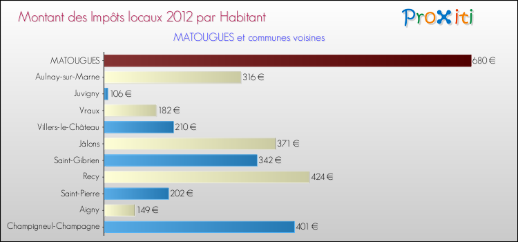 Montant des impôts locaux par Habitant pour MATOUGUES et les communes proches Comparaison des impôts locaux par habitant pour MATOUGUES et les communes voisines