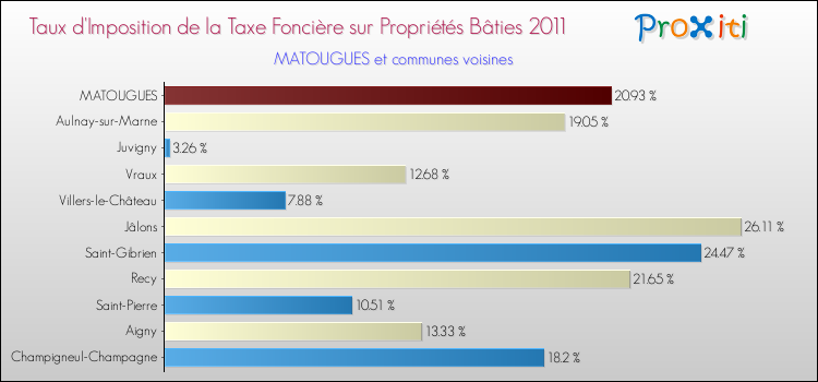 Taux d'imposition de la taxe foncière sur le bati 2011 pour MATOUGUES et les communes proches Comparaison des taux d'imposition de la taxe foncière sur le bati 2011 pour MATOUGUES et les communes voisines