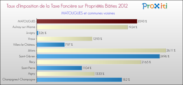 Taux d'imposition de la taxe foncière sur le bati 2012 pour MATOUGUES et les communes proches Comparaison des taux d'imposition de la taxe foncière sur le bati 2012 pour MATOUGUES et les communes voisines