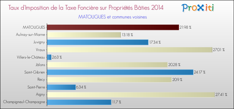 Taux d'imposition de la taxe foncière sur le bati 2014 pour MATOUGUES et les communes proches Comparaison des taux d'imposition de la taxe foncière sur le bati 2014 pour MATOUGUES et les communes voisines