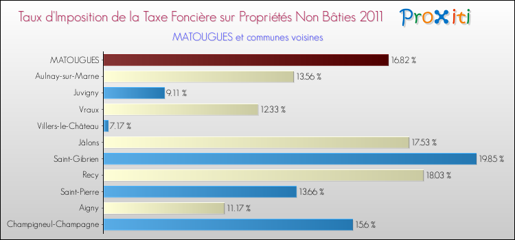 Taux d'imposition de la taxe foncière sur les immeubles et terrains non batis 2011 pour MATOUGUES et les communes proches Comparaison des taux d'imposition de la taxe foncière sur les immeubles et terrains non batis 2011 pour MATOUGUES et les communes voisines