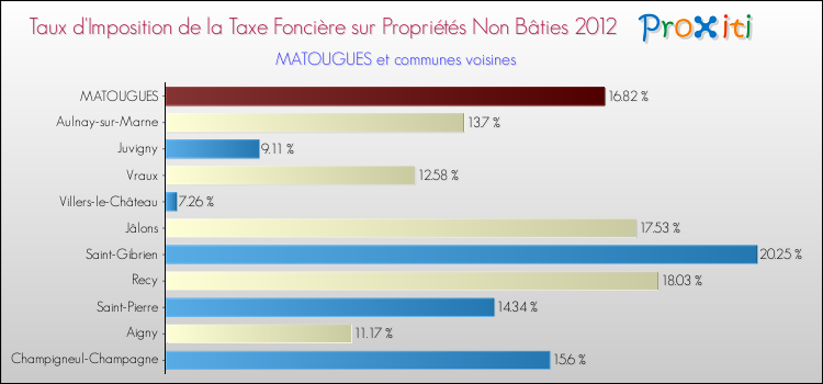 Taux d'imposition de la taxe foncière sur les immeubles et terrains non batis 2012 pour MATOUGUES et les communes proches Comparaison des taux d'imposition de la taxe foncière sur les immeubles et terrains non batis 2012 pour MATOUGUES et les communes voisines