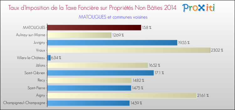 Taux d'imposition de la taxe foncière sur les immeubles et terrains non batis 2014 pour MATOUGUES et les communes proches Comparaison des taux d'imposition de la taxe foncière sur les immeubles et terrains non batis 2014 pour MATOUGUES et les communes voisines