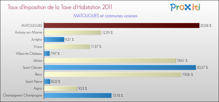 Taux d'imposition de la taxe d'habitation 2011 pour MATOUGUES et les communes proches Comparaison des taux d'imposition de la taxe d'habitation 2011 pour MATOUGUES et les communes voisines