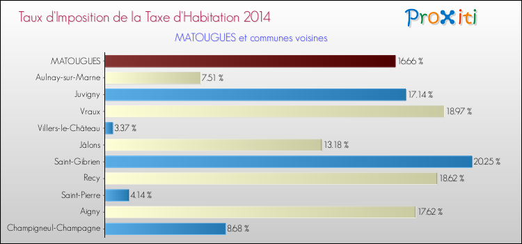 Taux d'imposition de la taxe d'habitation 2014 pour MATOUGUES et les communes proches Comparaison des taux d'imposition de la taxe d'habitation 2014 pour MATOUGUES et les communes voisines