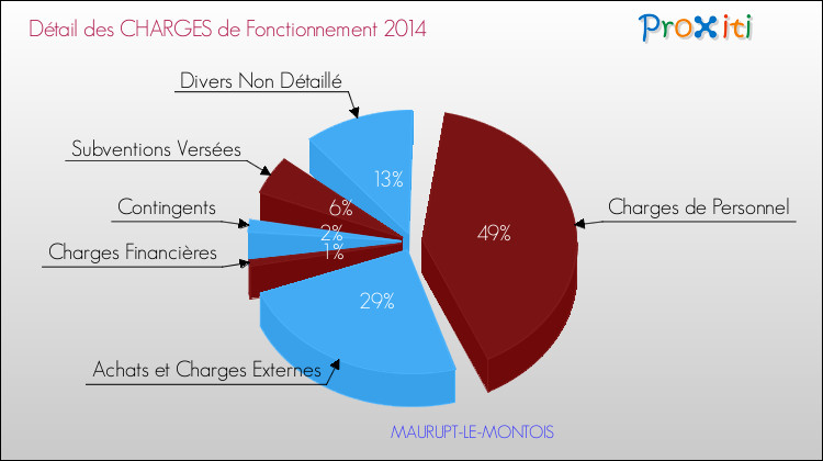 Décomposition des Charges de Fonctionnement 2014 de la commune de MAURUPT-LE-MONTOIS Charges de Fonctionnement 2014 pour la commune de MAURUPT-LE-MONTOIS