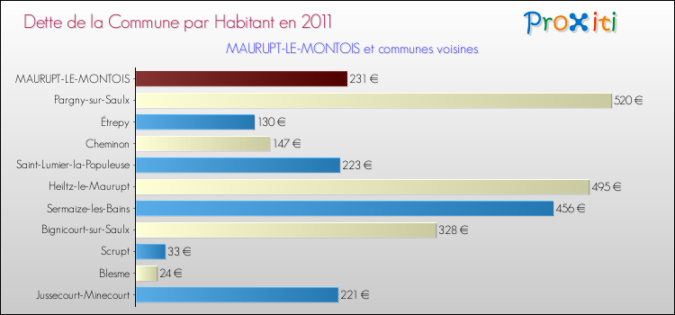 Dette par habitant de la commune en 2011 pour MAURUPT-LE-MONTOIS et les communes proches Comparaison de la dette par habitant de la commune en 2011 pour MAURUPT-LE-MONTOIS et les communes voisines