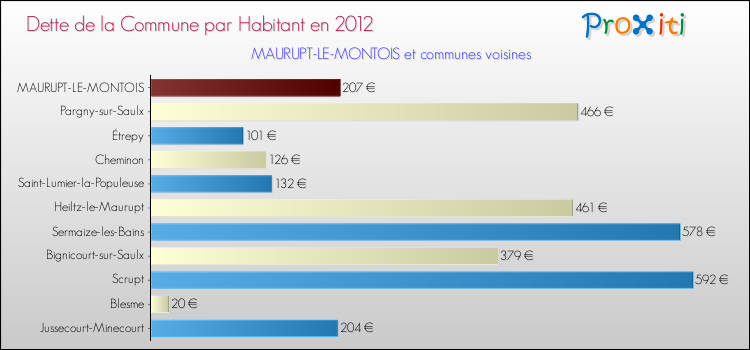 Dette par habitant de la commune en 2012 pour MAURUPT-LE-MONTOIS et les communes proches Comparaison de la dette par habitant de la commune en 2012 pour MAURUPT-LE-MONTOIS et les communes voisines