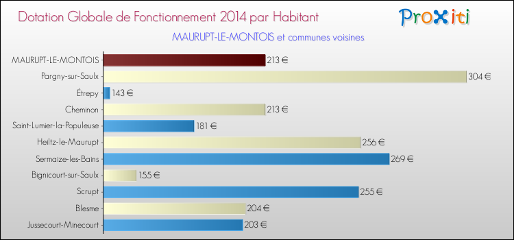 Montant des dotations globales de fonctionnement DGF par Habitant pour MAURUPT-LE-MONTOIS et les communes proches en 2014. Comparaison des des dotations globales de fonctionnement DGF par habitant pour MAURUPT-LE-MONTOIS et les communes voisines en 2014.
