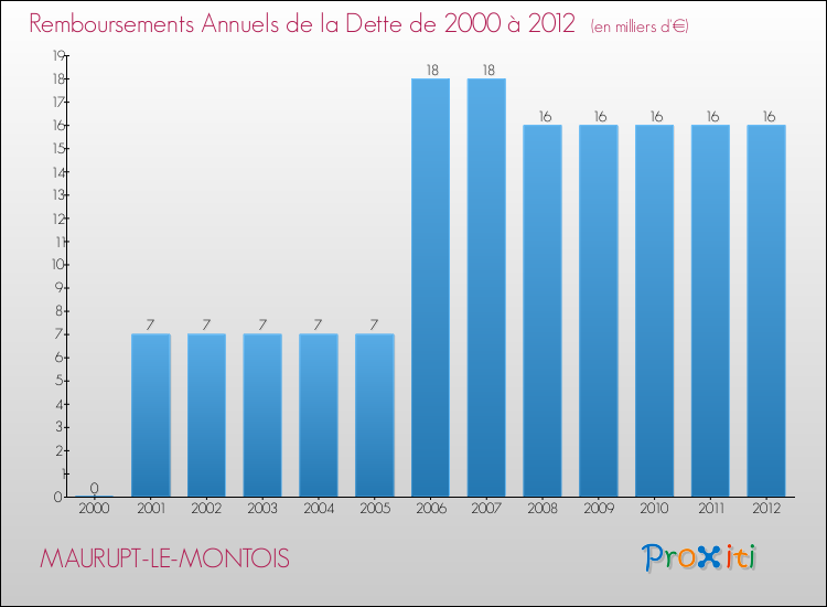 Evolution de l'annuité de la dette pour la commune de MAURUPT-LE-MONTOIS de 2000 à 2012 Annuités de la dette pour MAURUPT-LE-MONTOIS de 2000 à 2012