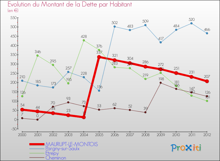 Evolution de la dette par habitant pour la commune de MAURUPT-LE-MONTOIS et les communes proches de 2000 à 2012 Comparaison de la dette par habitant pour MAURUPT-LE-MONTOIS et les communes voisines de 2000 à 2012