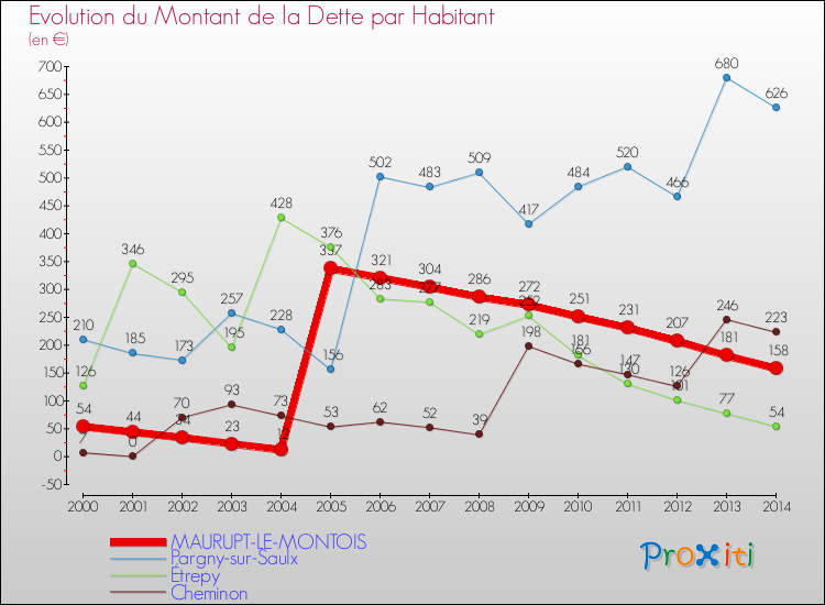 Evolution de la dette par habitant pour la commune de MAURUPT-LE-MONTOIS et les communes proches de 2000 à 2014 Comparaison de la dette par habitant pour MAURUPT-LE-MONTOIS et les communes voisines de 2000 à 2014