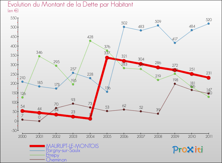 Evolution de la dette par habitant pour la commune de MAURUPT-LE-MONTOIS et les communes proches Comparaison de la dette par habitant pour MAURUPT-LE-MONTOIS et les communes voisines