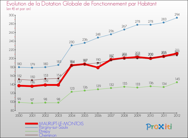 Evolution et montant de la dotation globale de fonctionnement par Habitant pour MAURUPT-LE-MONTOIS et les communes proches Comparaison des dotations globales de fonctionnement par habitant pour MAURUPT-LE-MONTOIS et les communes voisines
