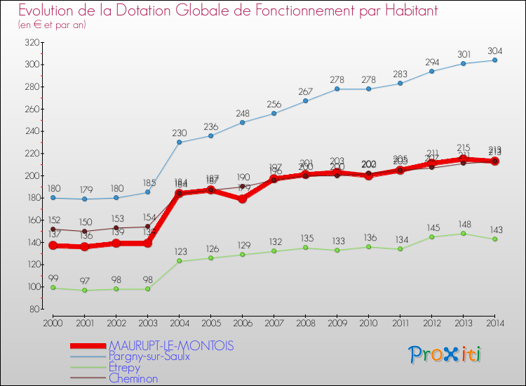 Evolution et montant de la dotation globale de fonctionnement par Habitant pour MAURUPT-LE-MONTOIS et les communes proches de 2000 à 2014. Comparaison des dotations globales de fonctionnement par habitant pour MAURUPT-LE-MONTOIS et les communes voisines de 2000 à 2014.