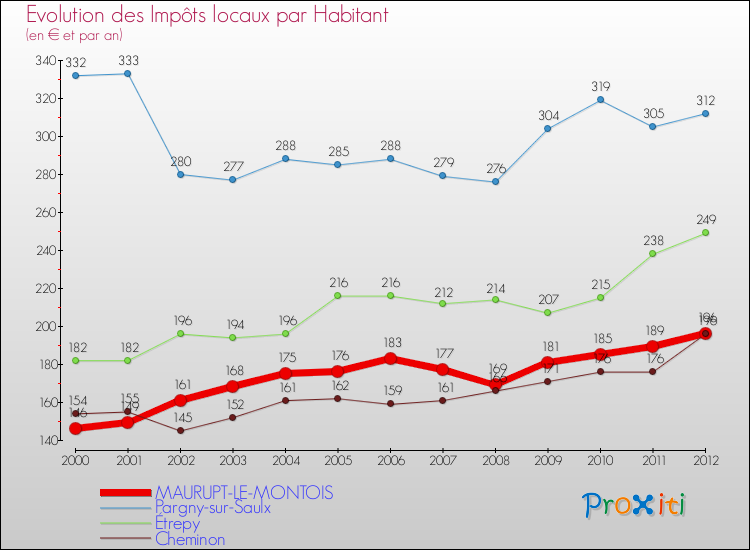 Evolution et montant des impôts locaux par Habitant pour MAURUPT-LE-MONTOIS et les communes proches Comparaison des impôts locaux par habitant pour MAURUPT-LE-MONTOIS et les communes voisines