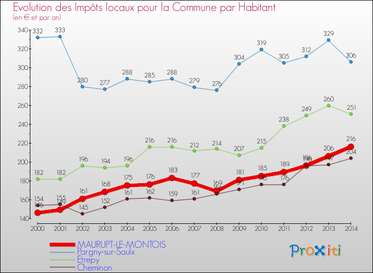 Evolution et montant des impôts locaux par Habitant pour MAURUPT-LE-MONTOIS et les communes proches de 2000 à 2014 Comparaison des impôts locaux par habitant pour MAURUPT-LE-MONTOIS et les communes voisines de 2000 à 2014