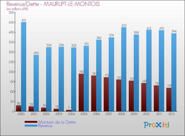 Evolution comparée de la dette et des revenus pour la commune de MAURUPT-LE-MONTOIS de 2000 à 2012 Comparaison de la dette et des revenus pour MAURUPT-LE-MONTOIS de 2000 à 2012
