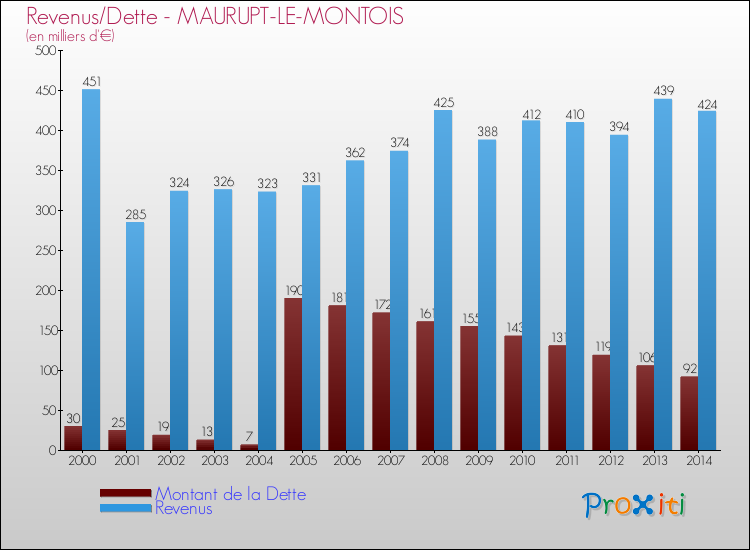 Evolution comparée de la dette et des revenus pour la commune de MAURUPT-LE-MONTOIS de 2000 à 2014 Comparaison de la dette et des revenus pour MAURUPT-LE-MONTOIS de 2000 à 2014