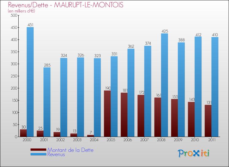 Evolution comparée de la dette et des revenus pour la commune de MAURUPT-LE-MONTOIS de 2000 à 2011 Comparaison de la dette et des revenus pour MAURUPT-LE-MONTOIS de 2000 à 2011