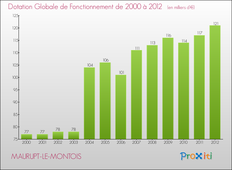 Evolution du montant de la Dotation Globale de Fonctionnement pour la commune de MAURUPT-LE-MONTOIS de 2000 à 2012 Evolution du montant de la Dotation Globale de Fonctionnement pour MAURUPT-LE-MONTOIS de 2000 à 2012