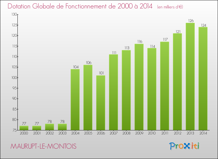 Evolution du montant de la Dotation Globale de Fonctionnement pour la commune de MAURUPT-LE-MONTOIS de 2000 à 2014 Evolution du montant de la Dotation Globale de Fonctionnement pour MAURUPT-LE-MONTOIS de 2000 à 2014
