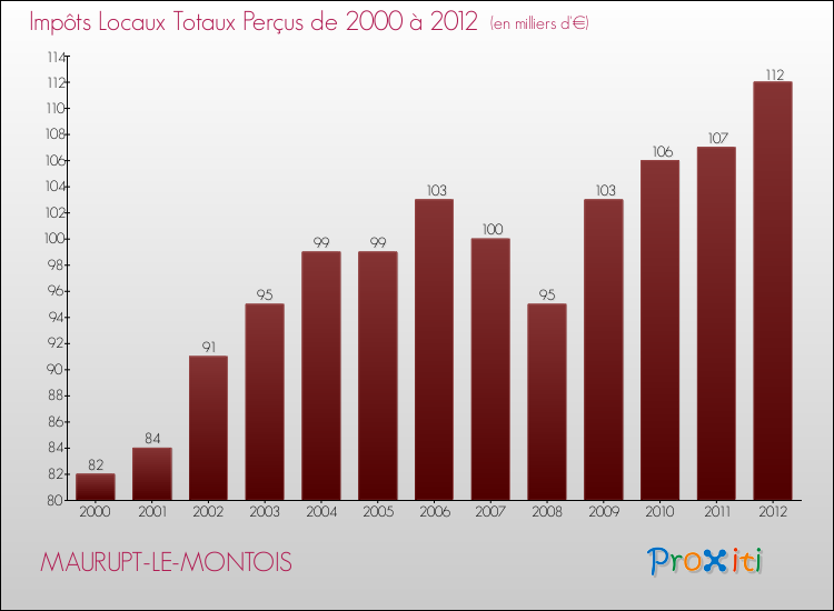 Evolution des Impôts Locaux pour la commune de MAURUPT-LE-MONTOIS de 2000 à 2012 Evolution des Impôts Locaux pour MAURUPT-LE-MONTOIS de 2000 à 2012
